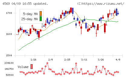 杏林製薬チャート