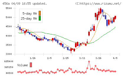 ＨＵＭＡＮ　ＭＡＤＥチャート