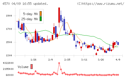 免疫生物研究所チャート