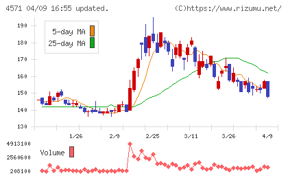 ＮＡＮＯ　ホールディングスチャート