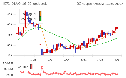 カルナバイオサイエンスチャート
