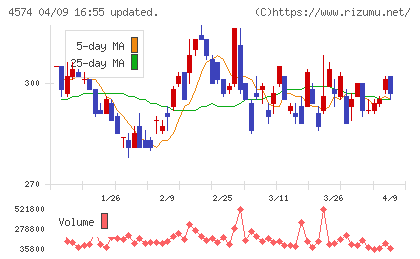 大幸薬品チャート