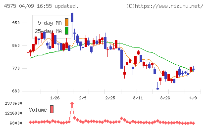 キャンバスチャート