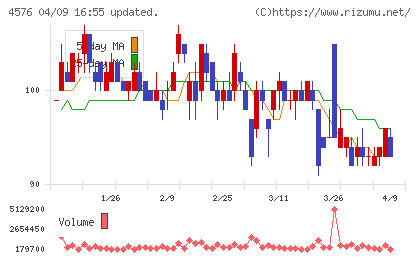 デ・ウエスタン・セラピテクス研究所チャート