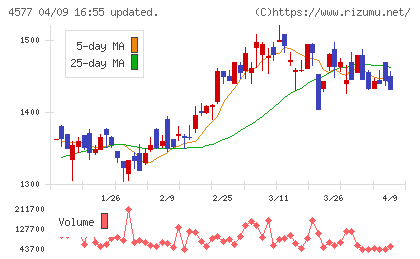 ダイトチャート