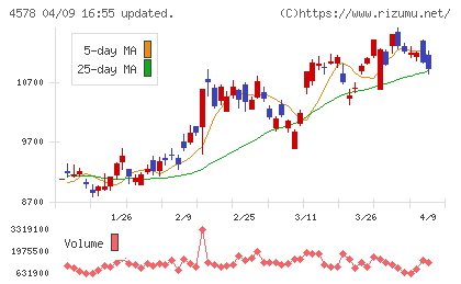 大塚ホールディングスチャート