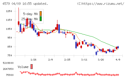 ラクオリア創薬チャート