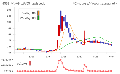 シンバイオ製薬チャート