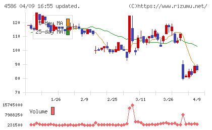 メドレックスチャート