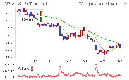 ペプチドリームチャート