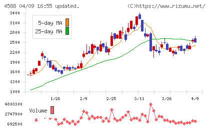 オンコリスバイオファーマチャート