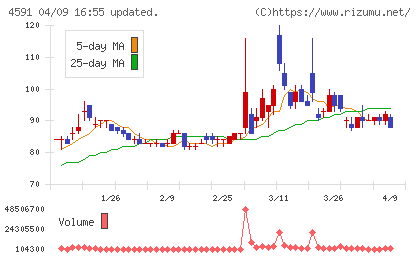 リボミックチャート