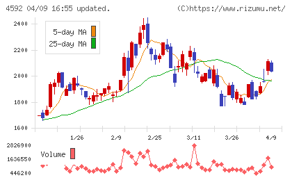 サンバイオチャート