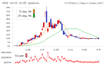 窪田製薬ホールディングスチャート