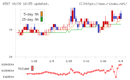 ソレイジア・ファーマチャート