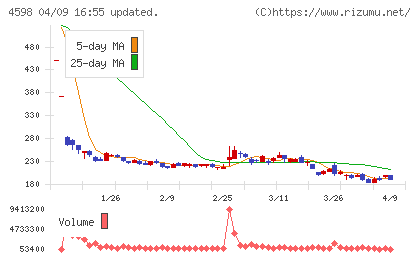 Ｄｅｌｔａ−Ｆｌｙ　Ｐｈａｒｍａチャート