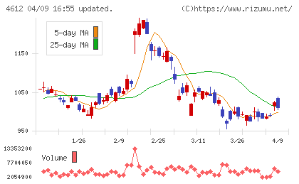 日本ペイントホールディングスチャート
