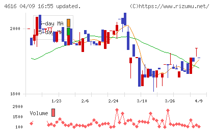 川上塗料チャート