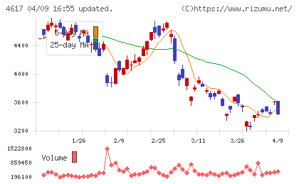 中国塗料チャート