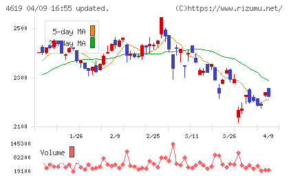 日本特殊塗料チャート