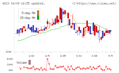 アサヒペンチャート