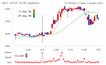 ナトコチャート