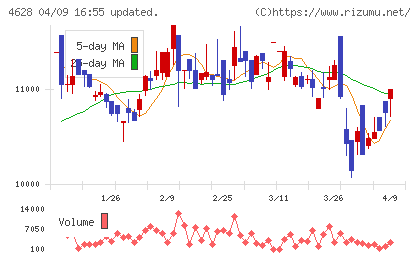 エスケー化研チャート