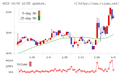大伸化学チャート