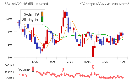 FUNDINNOチャート