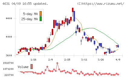ＤＩＣチャート