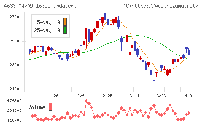 サカタインクスチャート