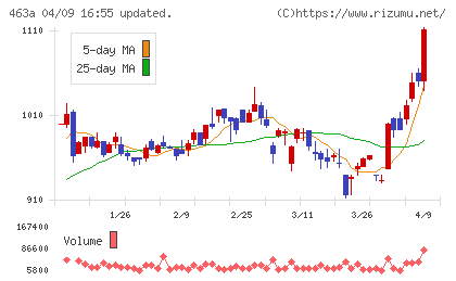 インテリックスホールディングスチャート