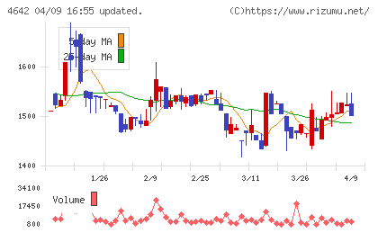 オリジナル設計チャート
