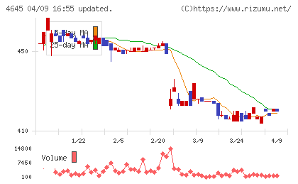 市進ホールディングスチャート