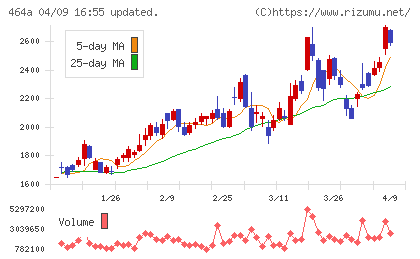 ＱＰＳホールディングスチャート