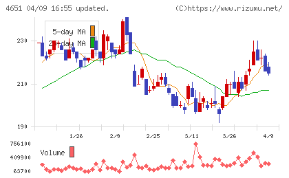 サニックスホールディングスチャート