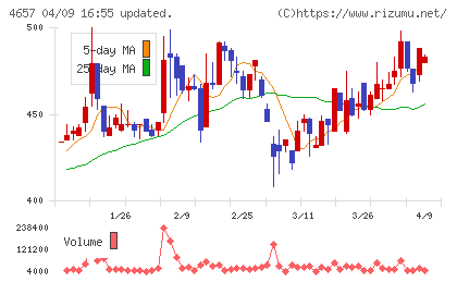 環境管理センターチャート