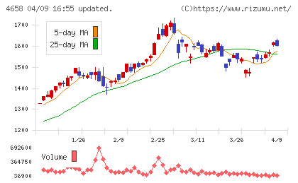 日本空調サービスチャート