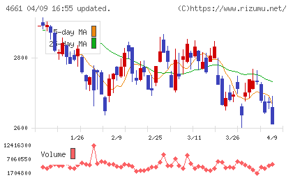 オリエンタルランドチャート