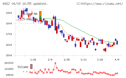 フォーカスシステムズチャート