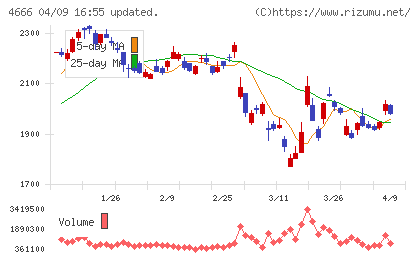 パーク24チャート