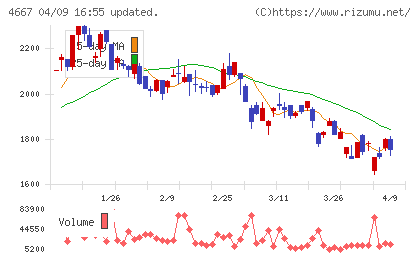アイサンテクノロジーチャート