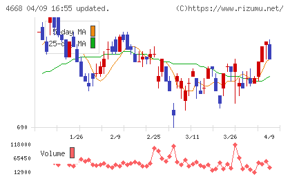 明光ネットワークジャパンチャート