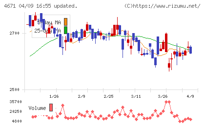 ファルコホールディングスチャート