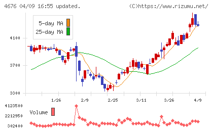 フジ・メディア・ホールディングスチャート