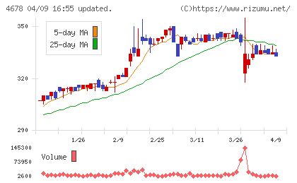 秀英予備校チャート