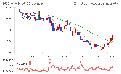 ラウンドワンチャート
