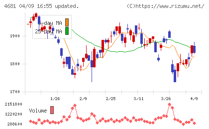 リゾートトラストチャート