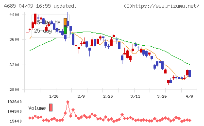 菱友システムズチャート