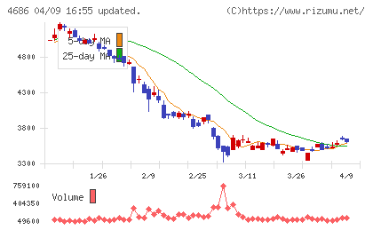 ジャストシステムチャート